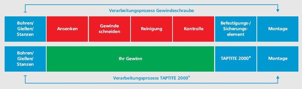 Kostenreduzierung um 88 Prozent durch Gewindefurchen